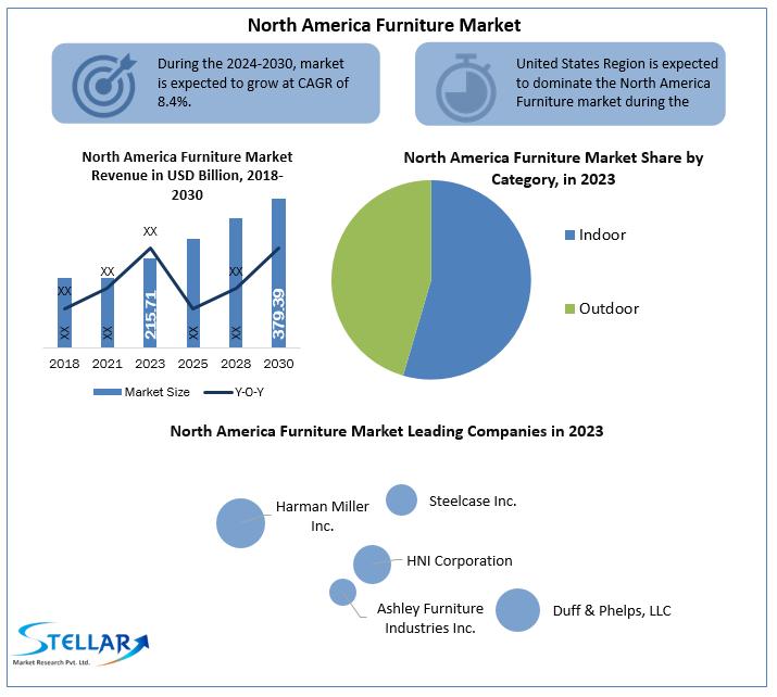 North American Furniture Market Poised for Significant Expansion