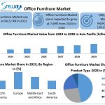 Office Furniture Market Projected for 7.69% CAGR Growth