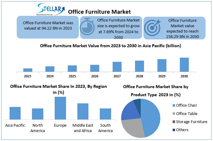 Office Furniture Market Projected for 7.69% CAGR Growth