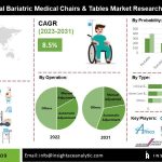 Bariatric Medical Furniture Market Trends