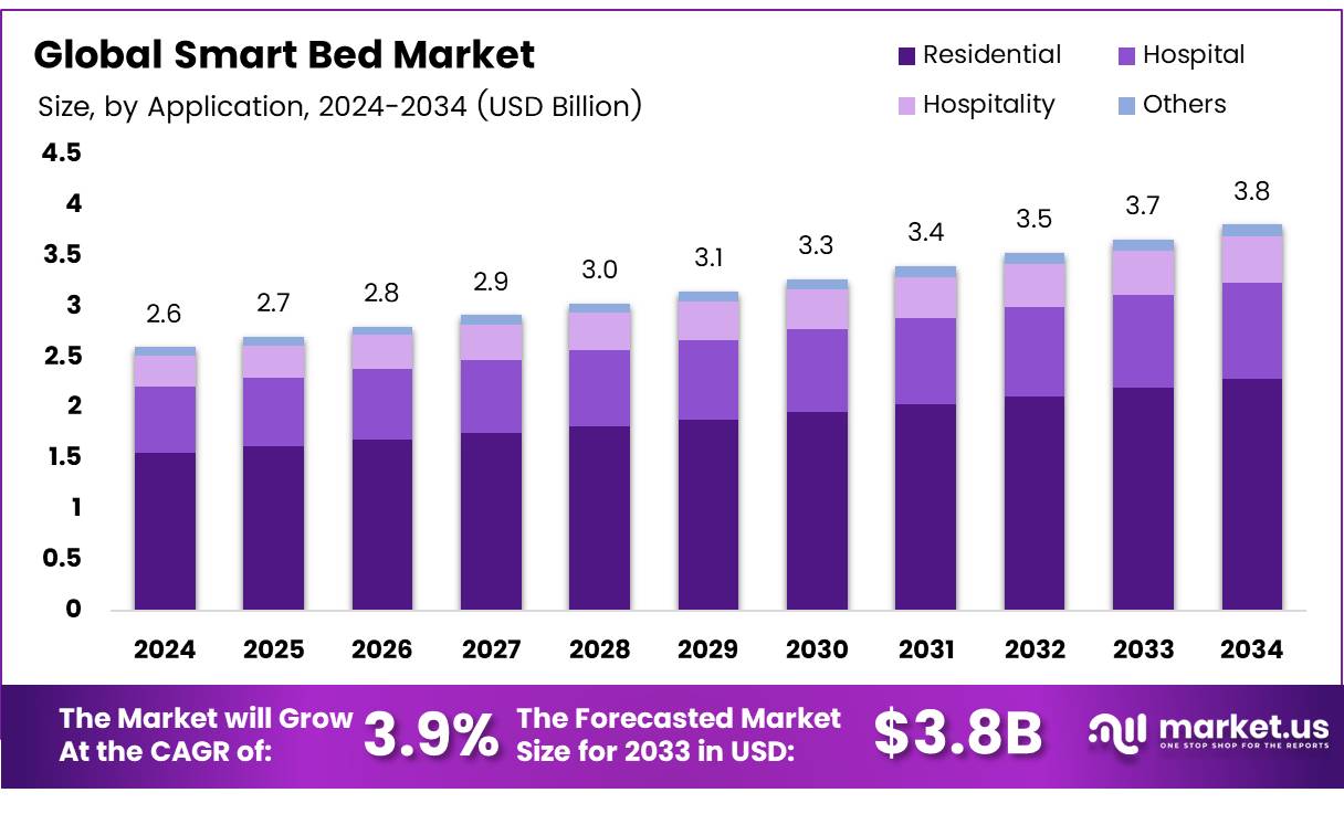 Smart Bed Market Projected to Witness Significant Growth