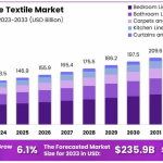 Home Textile Market to Grow to $235.9 Billion by 2033 with a 6.1% CAGR