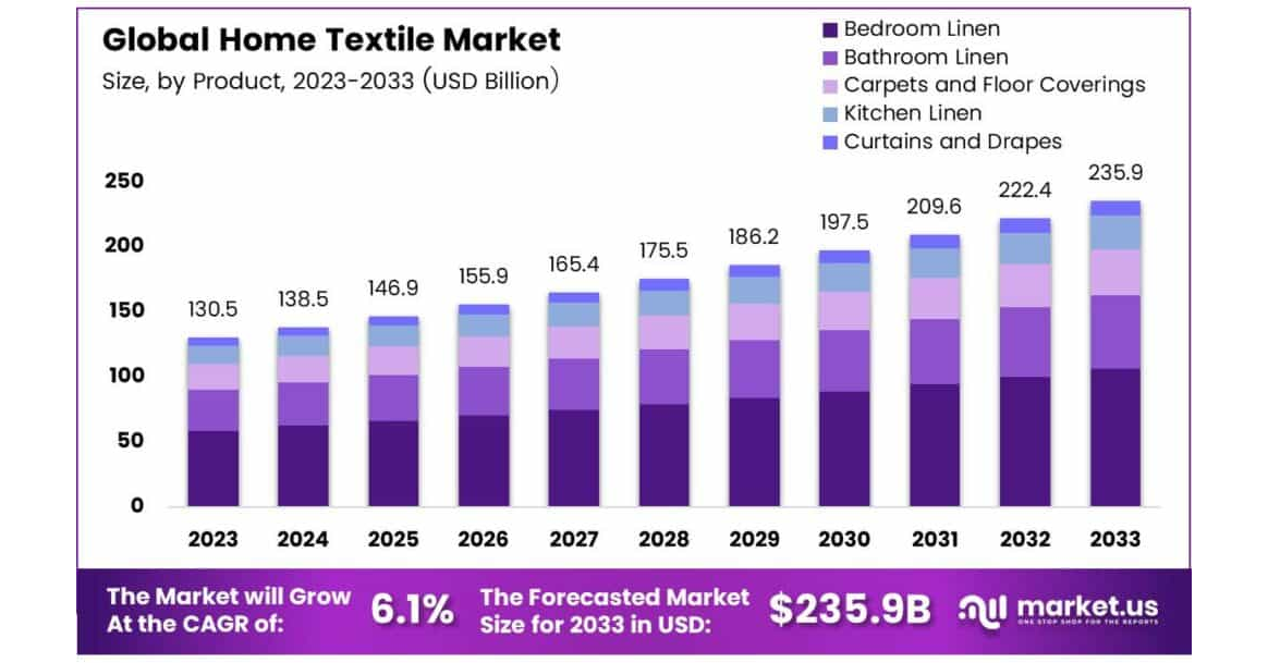 Home Textile Market to Grow to $235.9 Billion by 2033 with a 6.1% CAGR