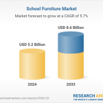 Growth Trends in the School Furniture Market
