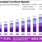 Global Customized Furniture Market to Reach USD [Value] Billion by 2033