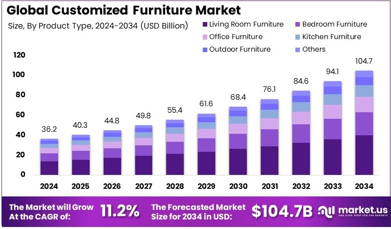 Global Customized Furniture Market to Reach USD [Value] Billion by 2033