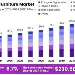 Global DIY Furniture Market to Witness Significant Growth