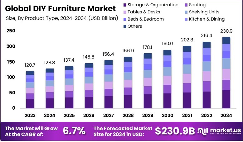 Global DIY Furniture Market to Witness Significant Growth
