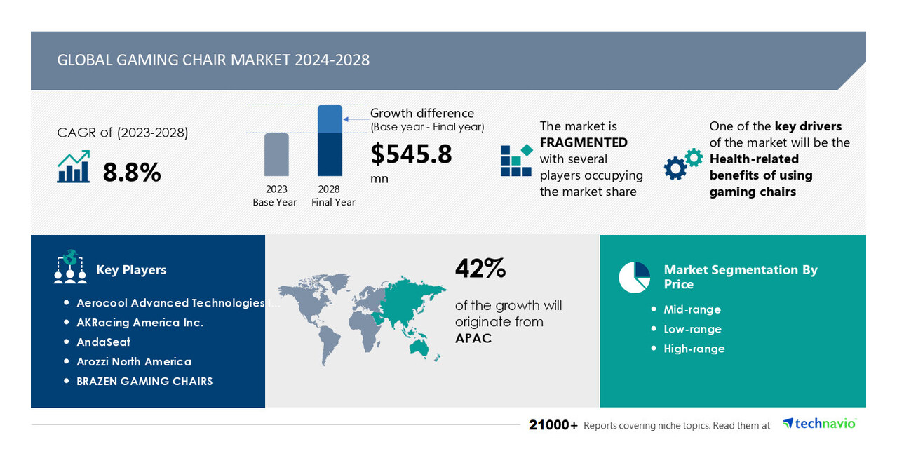 Gaming Chair Market to Grow by USD 545.8 Million (2024-2028) with Health Benefits of Gaming Chairs Boosting the Market, Report on AI Impact on Market Trends