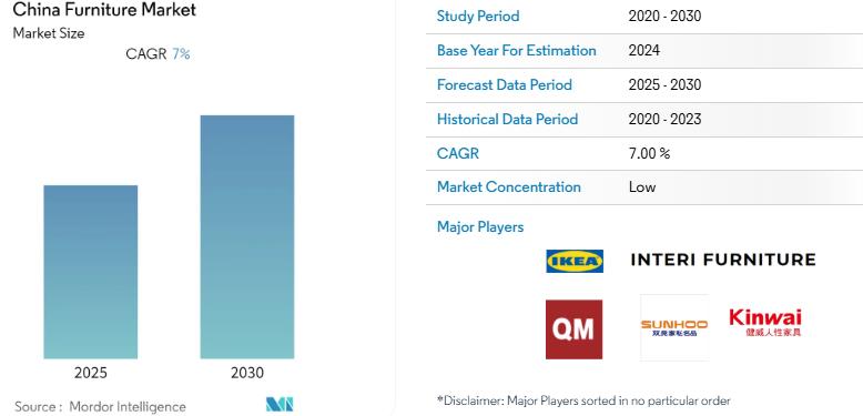 China's Furniture Market Poised for Growth Amidst Urbanization