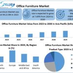 Office Furniture Market Projected for Strong Growth