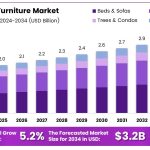 Global Pet Furniture Market Expected to Reach USD Billion By 2032