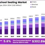 Global Preschool Seating Market to Witness Significant Growth by 2032