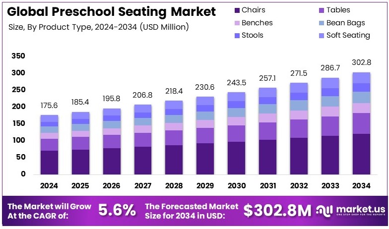 Global Preschool Seating Market to Witness Significant Growth by 2032
