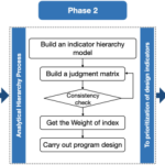 Decoupling of nitrogen and phosphorus cycles in a shallow lake undergoing restoration.