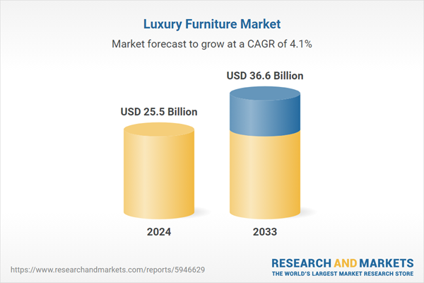 Luxury Furniture Market to See Substantial Growth Through 2025