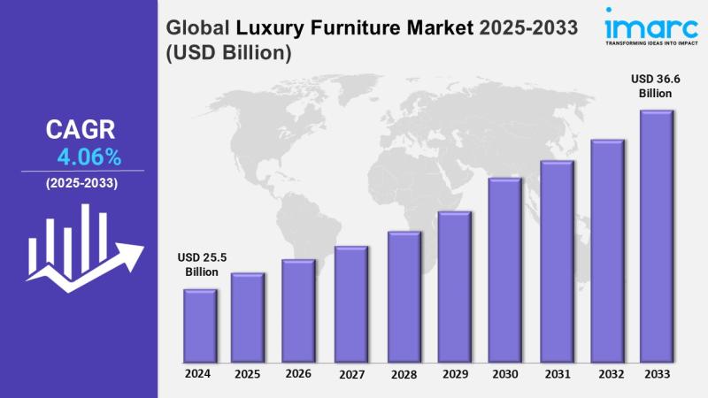 Global Luxury Furniture Market to Reach $36.7 Billion