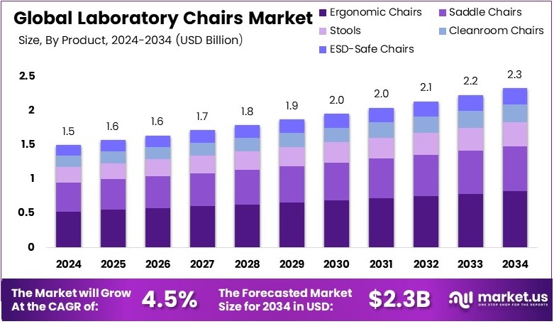 Global Laboratory Chairs Market to Witness Significant Growth