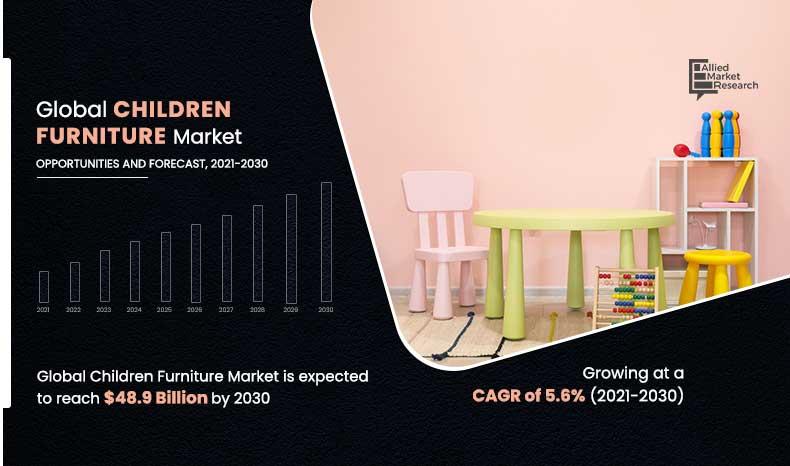 Children's Furniture Market Projected to Reach $48.9 Billion
